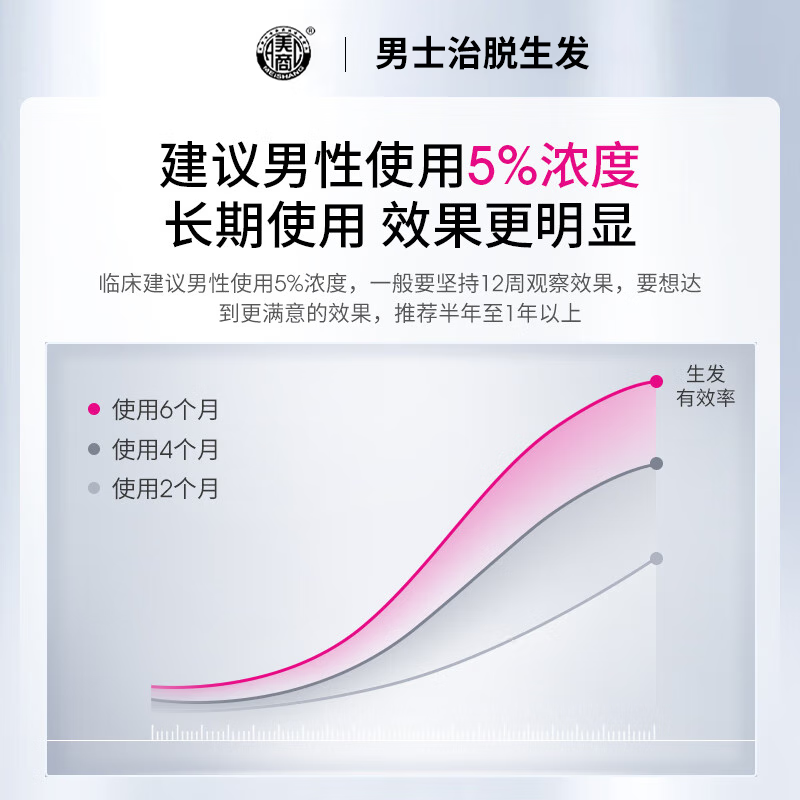 美商 米诺地尔酊 5%*60ml*2/盒_同仁堂官方云商城